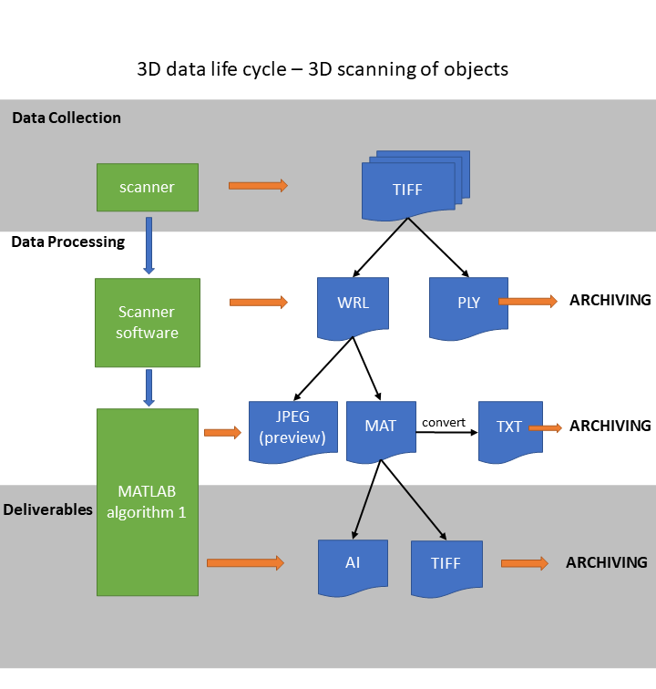 Diagram showing the workflow from data acquisition (object scanning) to the outputs of the process: object drawings, and the file formats that need to be archived through the process.