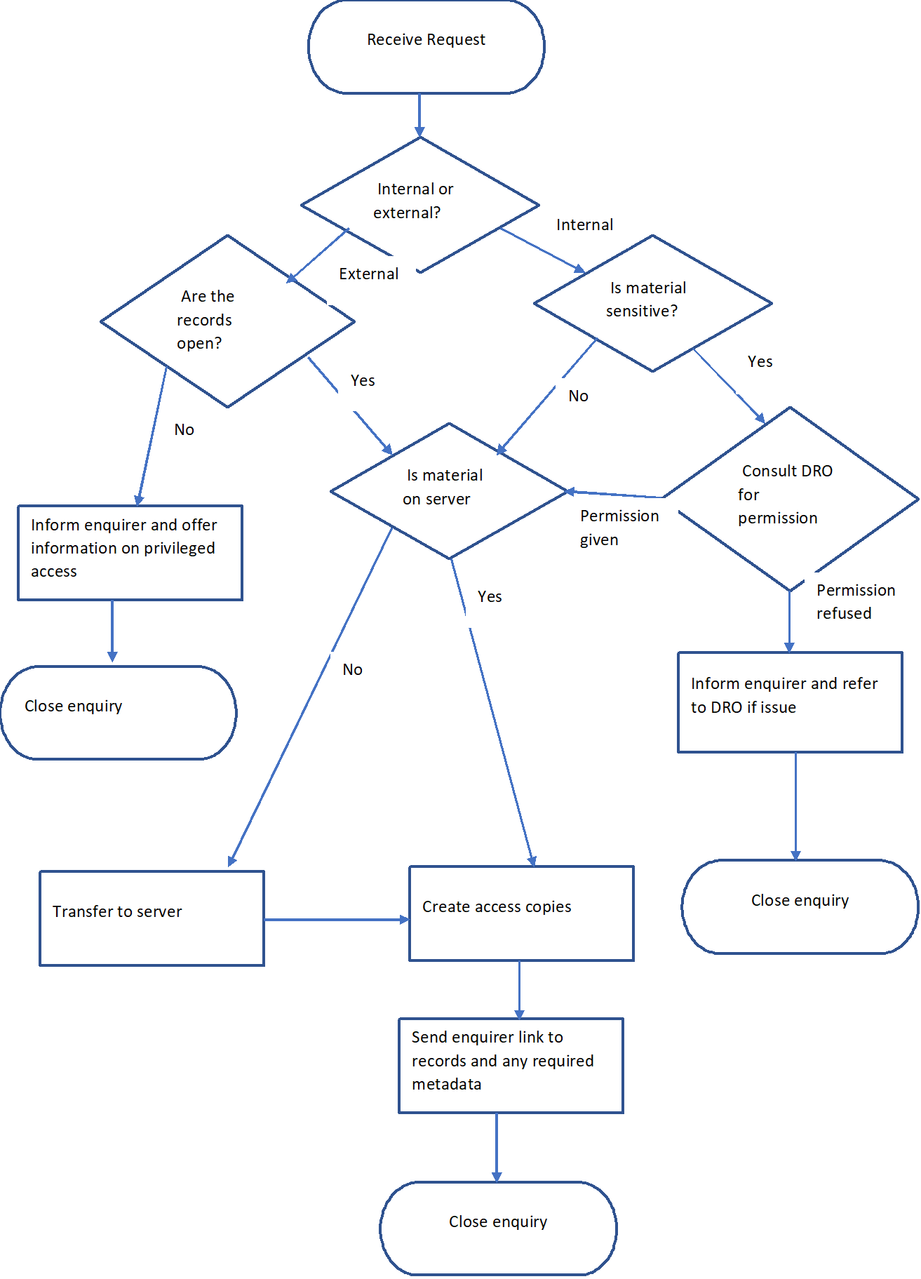 Decision tree for access