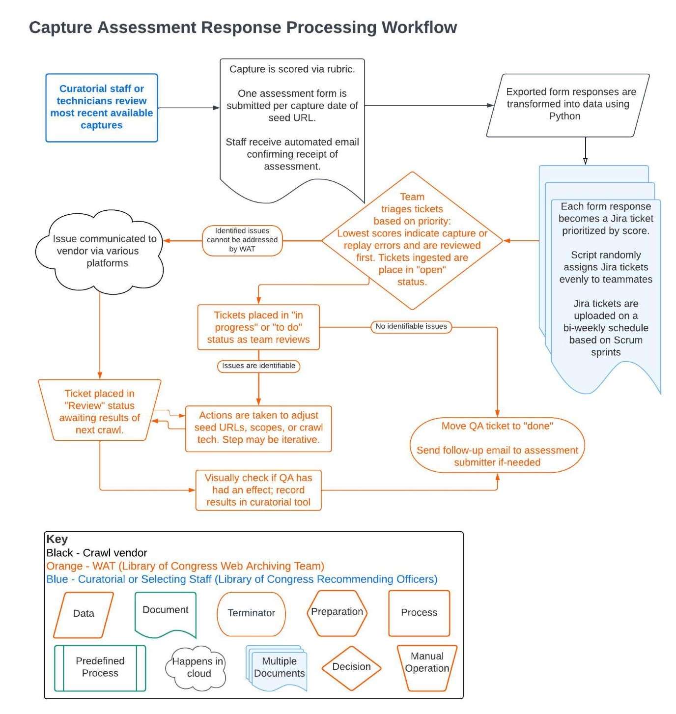 Capture Assessment Response Processes