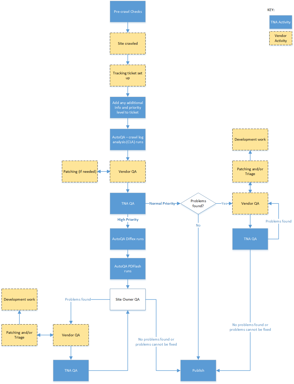 UK Government Web Archive Quality Assurance (QA) Workflow