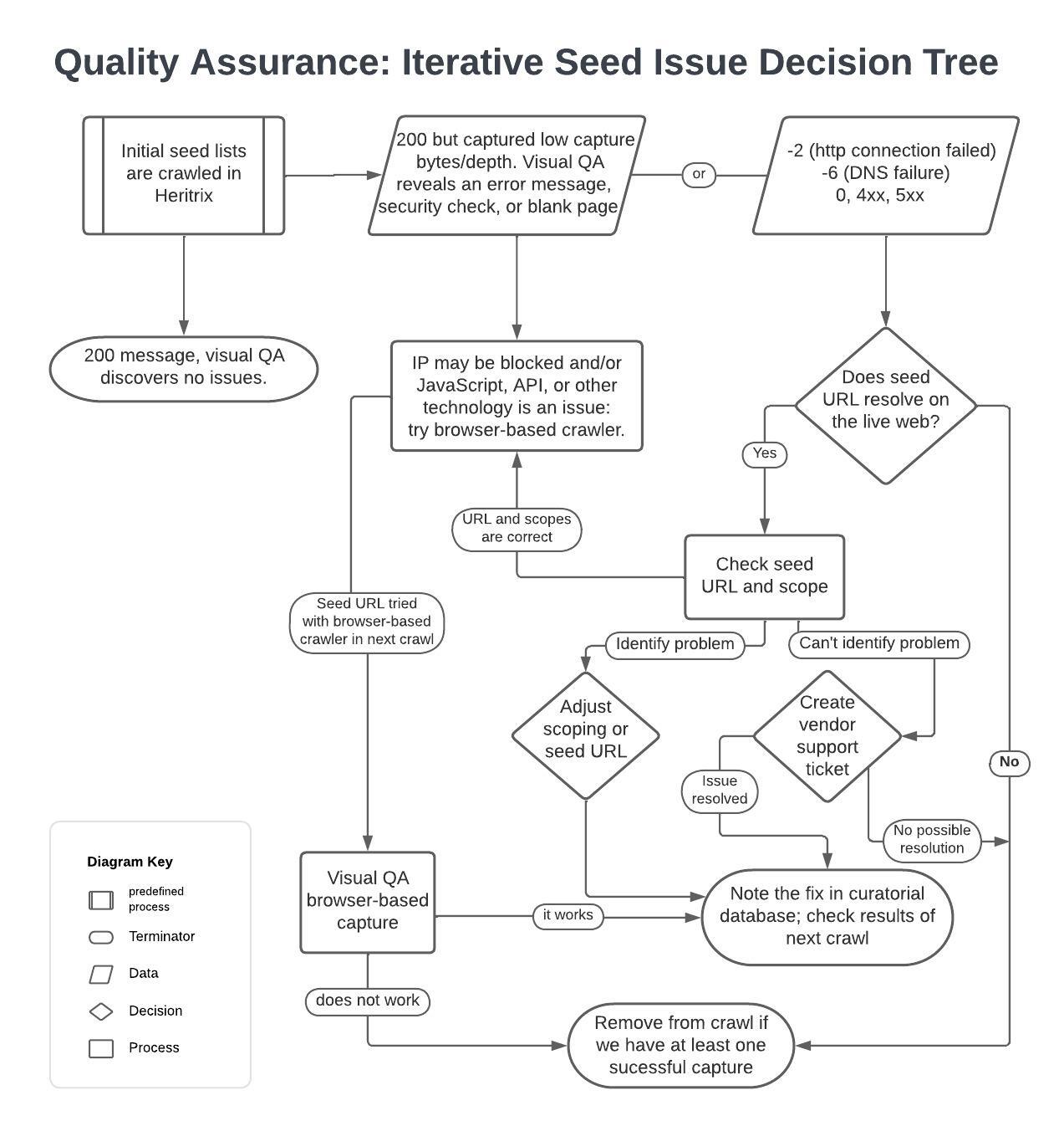 Quality Assurance: Seed Issue Decision Tree