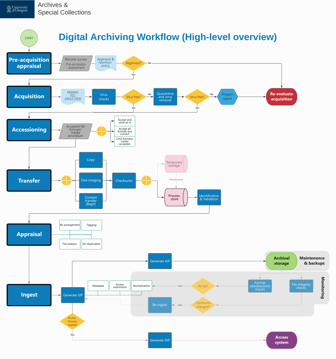 Digital archiving workflow (high level, overview) produced by Archives and Special Collections at the University of Glasgow.