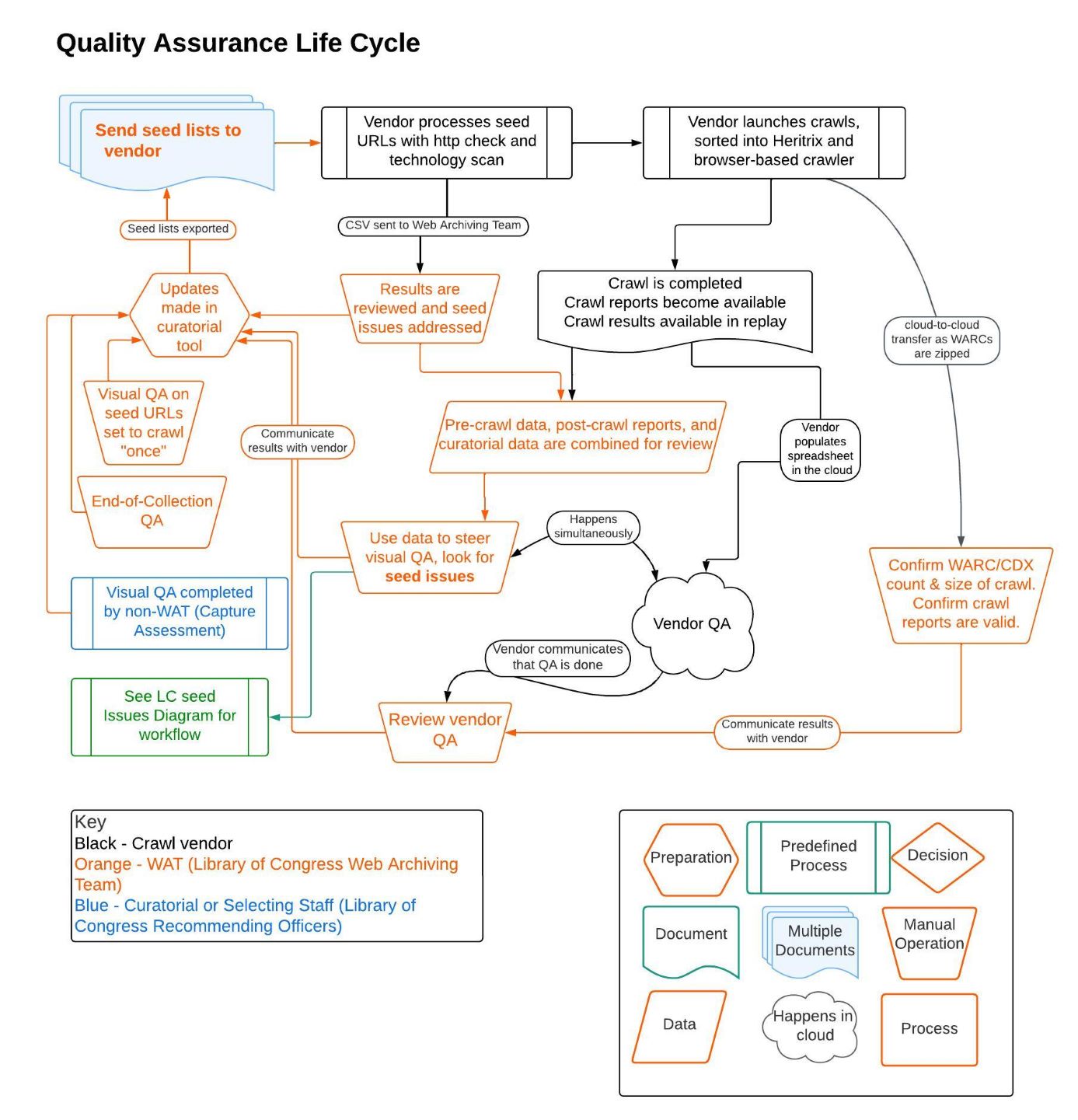 Quality Assurance Life Cycle at Library of Congress as of March, 25 2023.