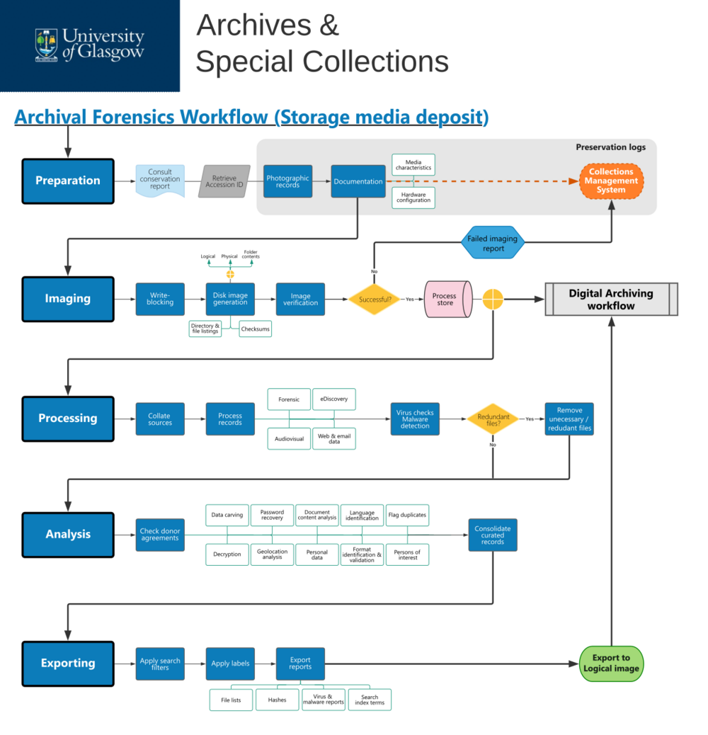 Archival forensics workflow produced by Archives and Special Collections at the University of Glasgow